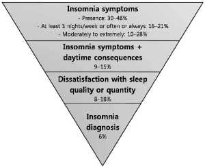 Average prevalence of insomnia symptoms and diagnoses Maurice M Ohayon Epidemiology of