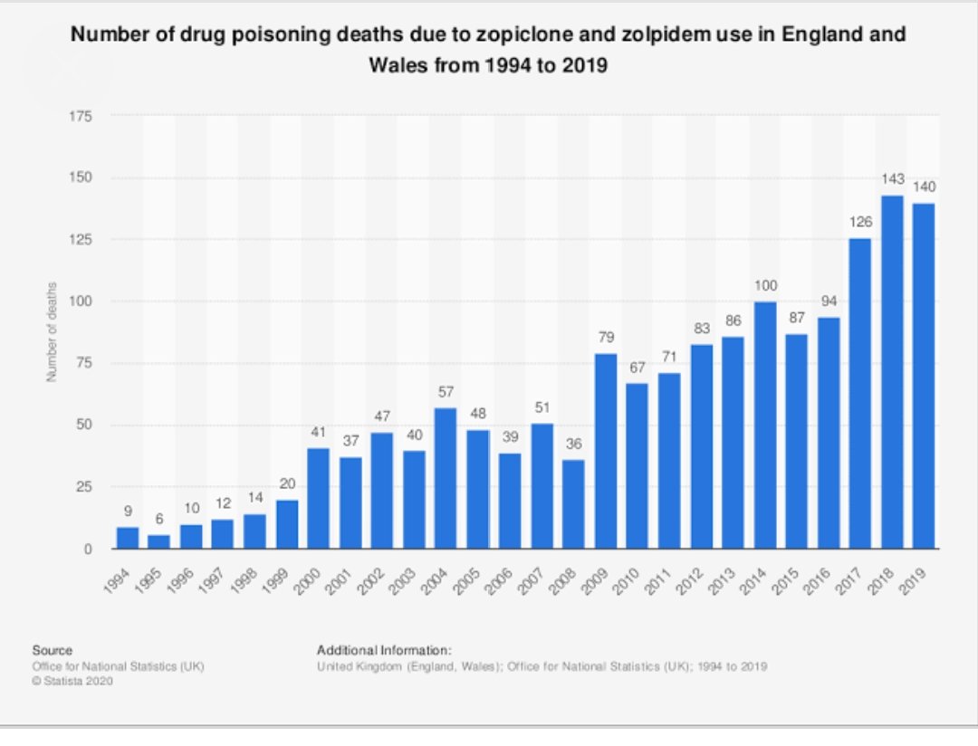 Death Due to zopiclone and zolpidem In england from 1994 to 2019
